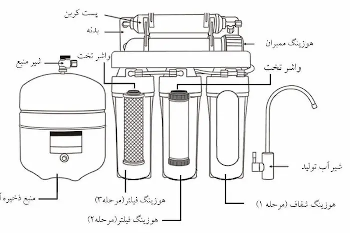 نحوه عملکرد و اجزای تشکیل دهنده دستگاه تصفیه آب 495768