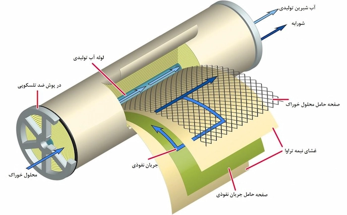 اجزای دستگاه اسمز معکوس و شیرین کردن آب 15281468746987