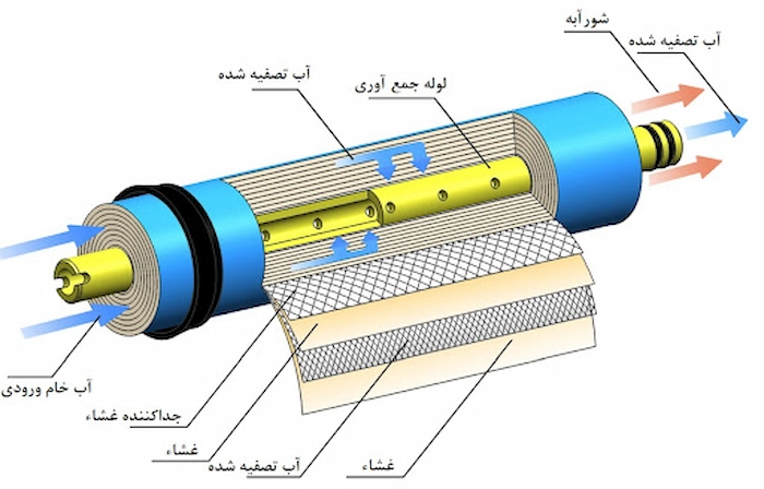 دستگاه آب شیرین کن یا اسمز معکوس 1052165846894