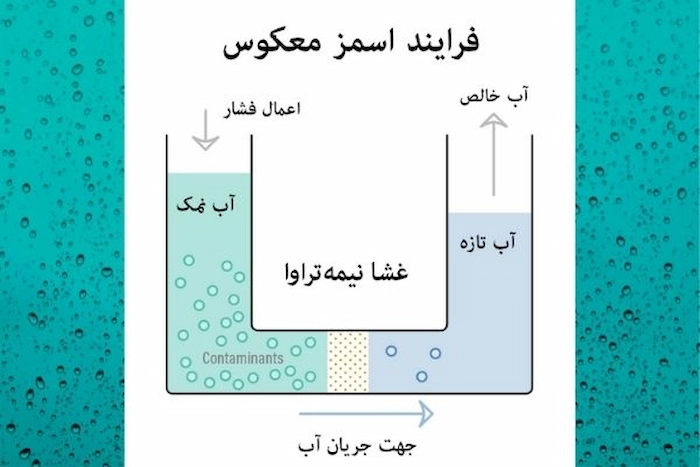 فرآیند تبدیل آب شور به آب شیرین با اسمز معکوس 1354176876